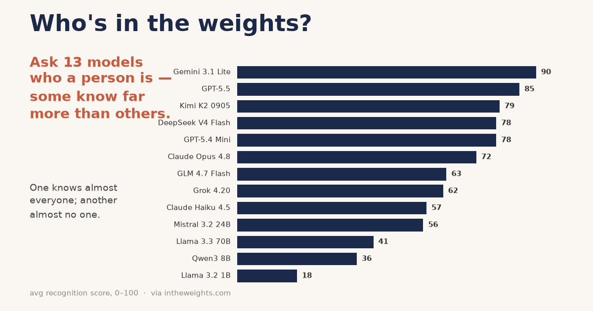 Who's in the weights?